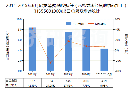 2011-2015年6月尼龍等聚酰胺短纖（未梳或未經(jīng)其他紡前加工）(HS55031900)出口總額及增速統(tǒng)計